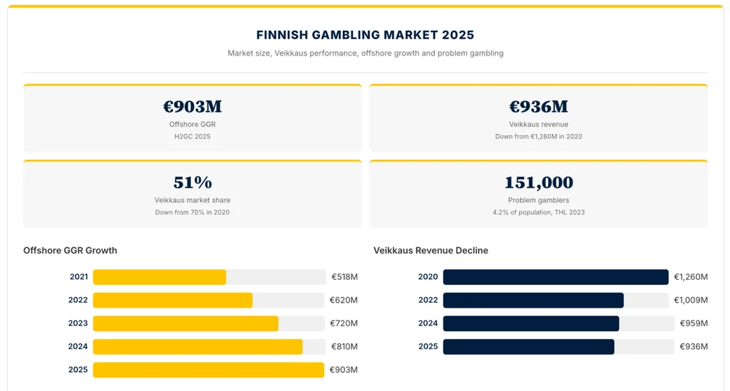 Infografik över den finska spelmarknaden 2025: marknadsstorlek, Veikkaus utveckling och offshore-tillväxt.